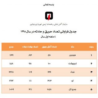 آتش نشانی نیشابور - افزایش 56 درصدی حریق و حادثه آتش نشانی نیشابور