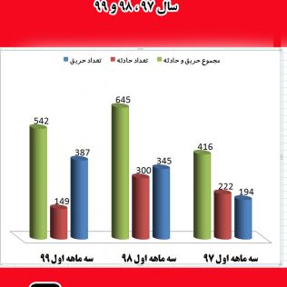 آتش نشانی نیشابور - نمودار مقایسه حریق و حادثه در سه ماهه اول سال 97 ، 98 و 99