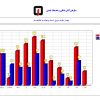 نمودار آمار آتش سوزی و حادثه ایستگاه چهار در سال 91