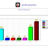 تصاویر نمودار آمار آتش سوزی و حادثه ایستگاه شش در سال 91
