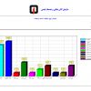 تصاویر نمودار آمار آتش سوزی و حادثه ایستگاه هفت در سال 91